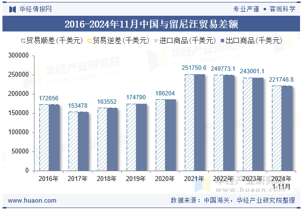 2016-2024年11月中国与留尼汪贸易差额