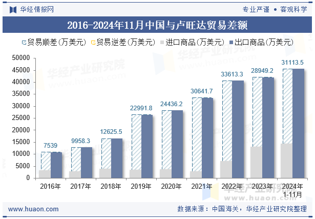 2016-2024年11月中国与卢旺达贸易差额