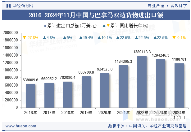 2016-2024年11月中国与巴拿马双边货物进出口额