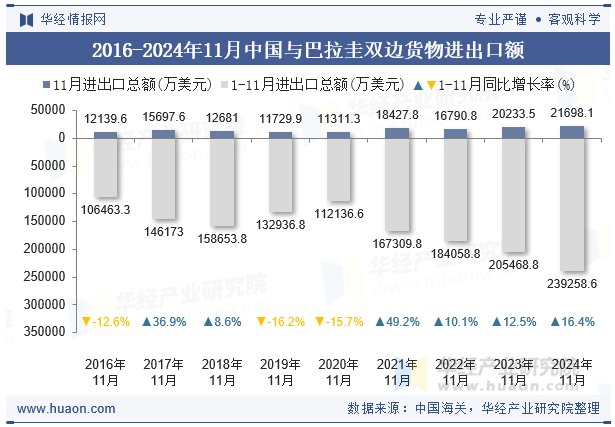 2016-2024年11月中国与巴拉圭双边货物进出口额