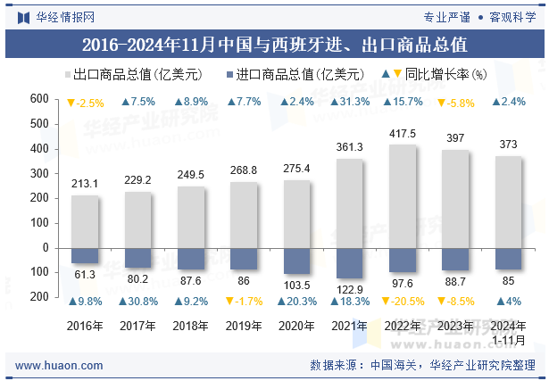 2016-2024年11月中国与西班牙进、出口商品总值