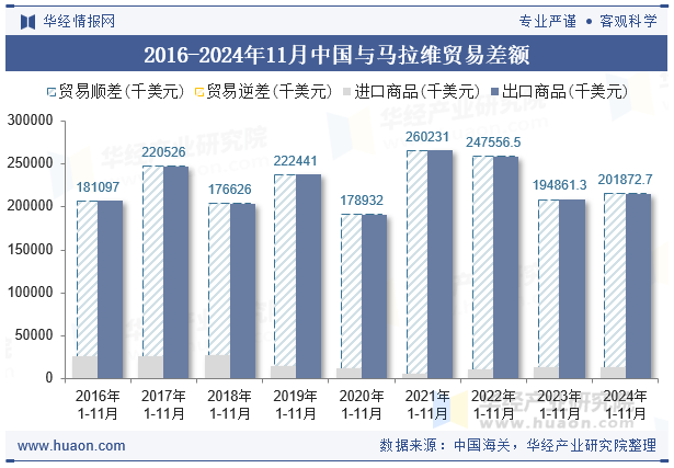 2016-2024年11月中国与马拉维贸易差额