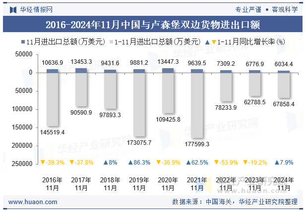 2016-2024年11月中国与卢森堡双边货物进出口额