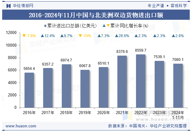 2016-2024年11月中国与北美洲双边货物进出口额