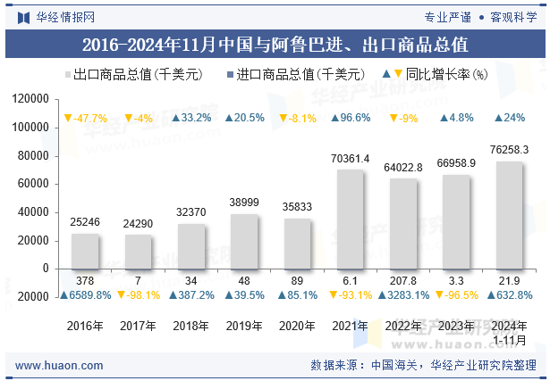 2016-2024年11月中国与阿鲁巴进、出口商品总值