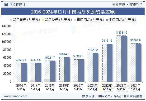 2016-2024年11月中国与牙买加贸易差额