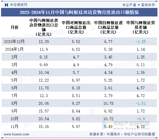 2023-2024年11月中国与阿根廷双边货物月度进出口额情况