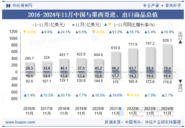 2016-2024年11月中国与墨西哥进、出口商品总值