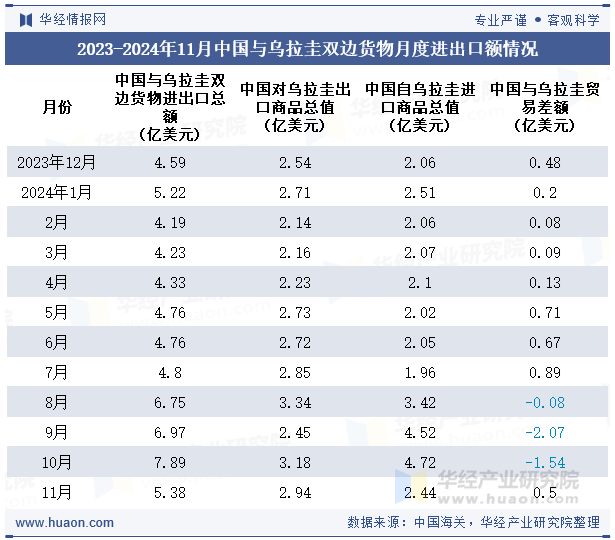 2023-2024年11月中国与乌拉圭双边货物月度进出口额情况