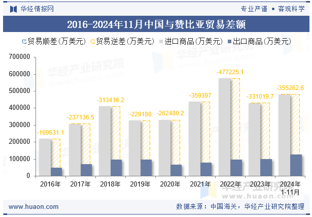 2016-2024年11月中国与赞比亚贸易差额