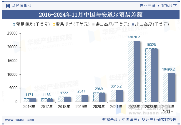 2016-2024年11月中国与安道尔贸易差额