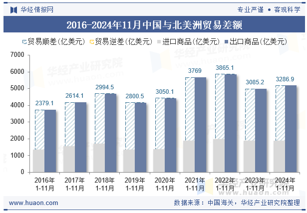 2016-2024年11月中国与北美洲贸易差额