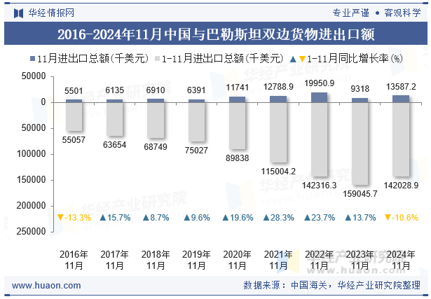 2016-2024年11月中国与巴勒斯坦双边货物进出口额