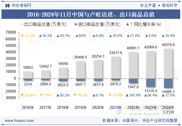 2016-2024年11月中国与卢旺达进、出口商品总值