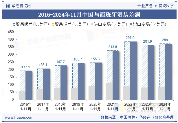 2016-2024年11月中国与西班牙贸易差额