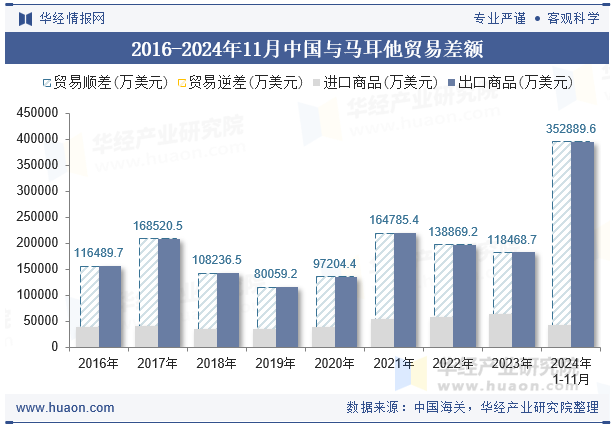 2016-2024年11月中国与马耳他贸易差额