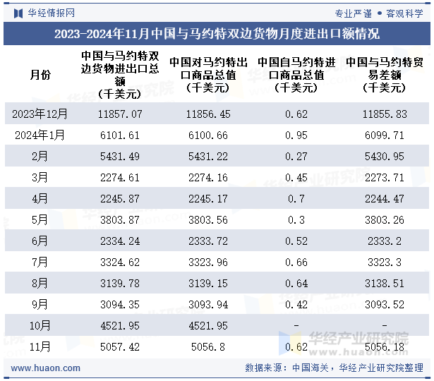 2023-2024年11月中国与马约特双边货物月度进出口额情况