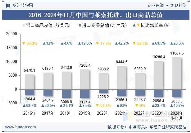 2016-2024年11月中国与莱索托进、出口商品总值