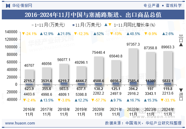 2016-2024年11月中国与塞浦路斯进、出口商品总值