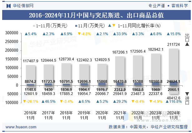 2016-2024年11月中国与突尼斯进、出口商品总值