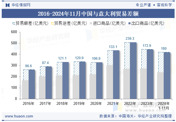 2016-2024年11月中国与意大利贸易差额