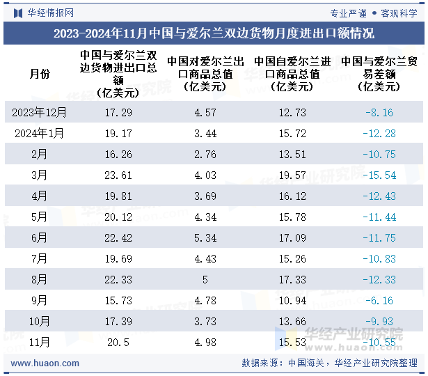 2023-2024年11月中国与爱尔兰双边货物月度进出口额情况