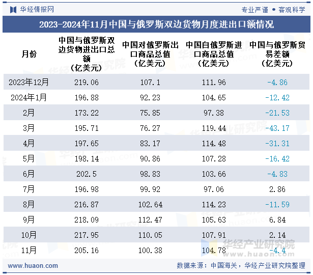 2023-2024年11月中国与俄罗斯双边货物月度进出口额情况