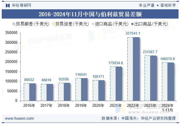 2016-2024年11月中国与伯利兹贸易差额