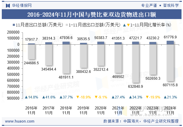 2016-2024年11月中国与赞比亚双边货物进出口额