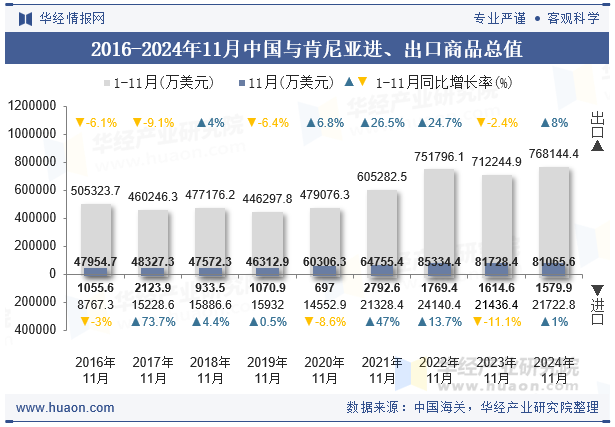 2016-2024年11月中国与肯尼亚进、出口商品总值