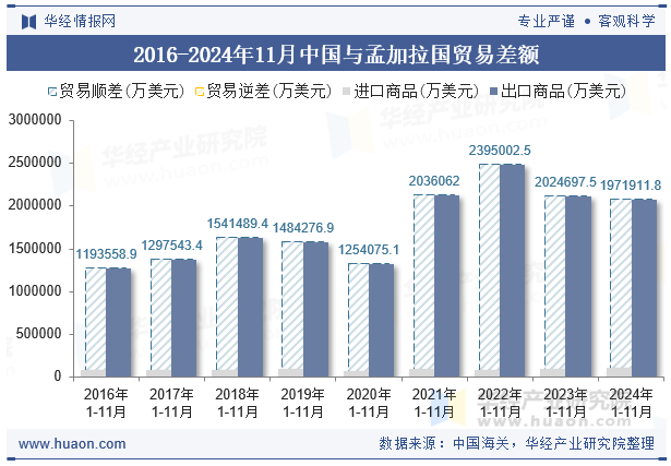 2016-2024年11月中国与孟加拉国贸易差额