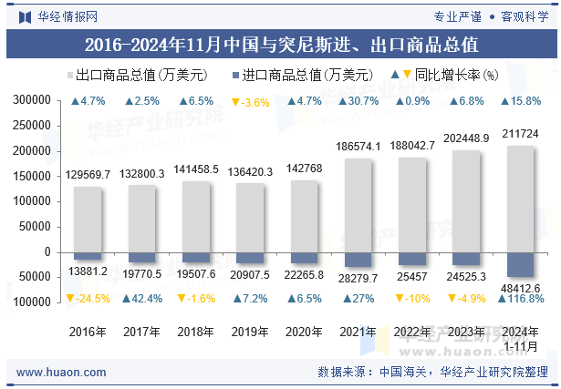 2016-2024年11月中国与突尼斯进、出口商品总值