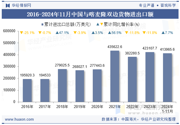 2016-2024年11月中国与喀麦隆双边货物进出口额