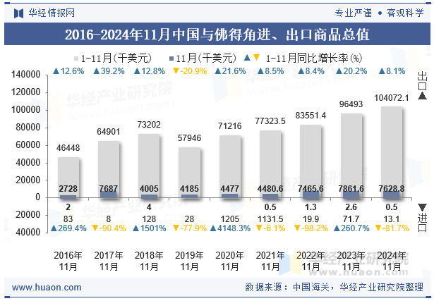 2016-2024年11月中国与佛得角进、出口商品总值