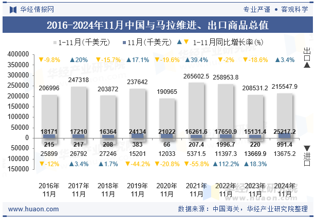 2016-2024年11月中国与马拉维进、出口商品总值