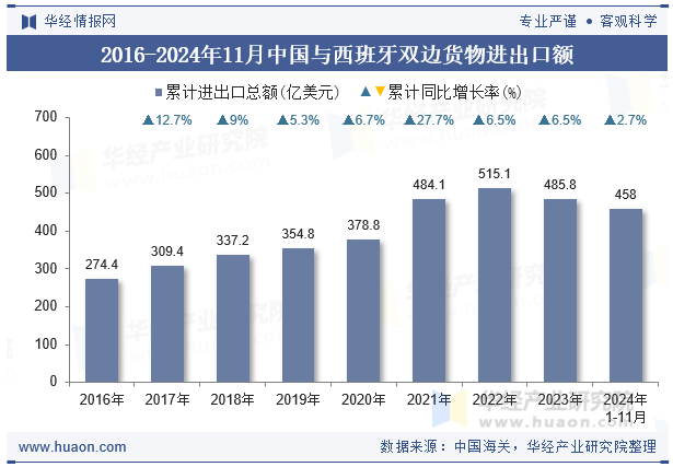 2016-2024年11月中国与西班牙双边货物进出口额