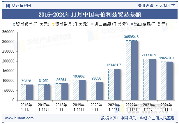 2016-2024年11月中国与伯利兹贸易差额