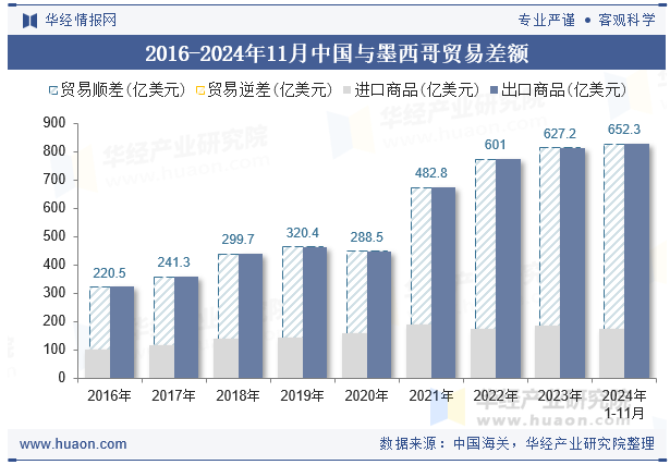 2016-2024年11月中国与墨西哥贸易差额