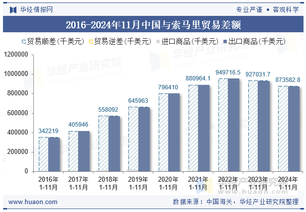 2016-2024年11月中国与索马里贸易差额