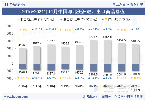 2016-2024年11月中国与北美洲进、出口商品总值