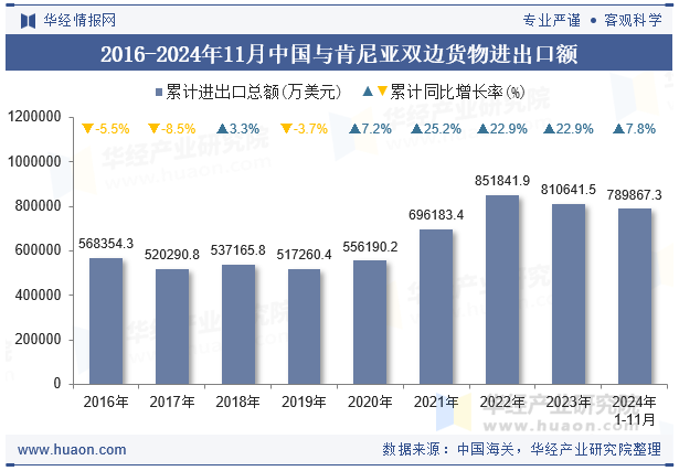 2016-2024年11月中国与肯尼亚双边货物进出口额