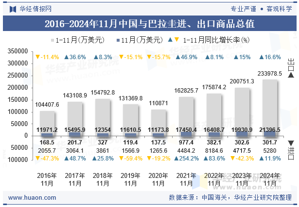 2016-2024年11月中国与巴拉圭进、出口商品总值