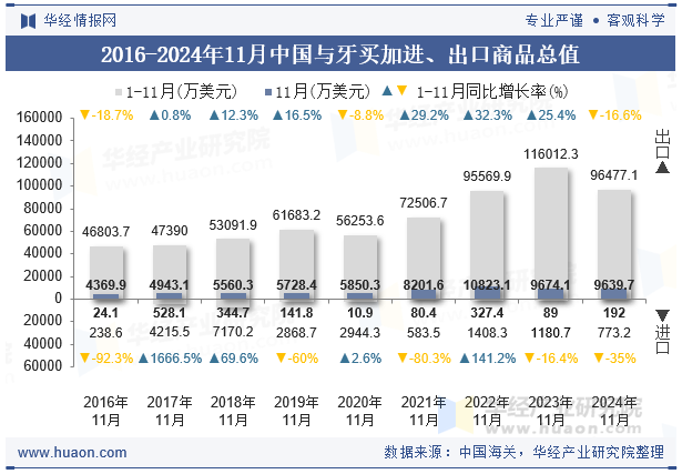 2016-2024年11月中国与牙买加进、出口商品总值