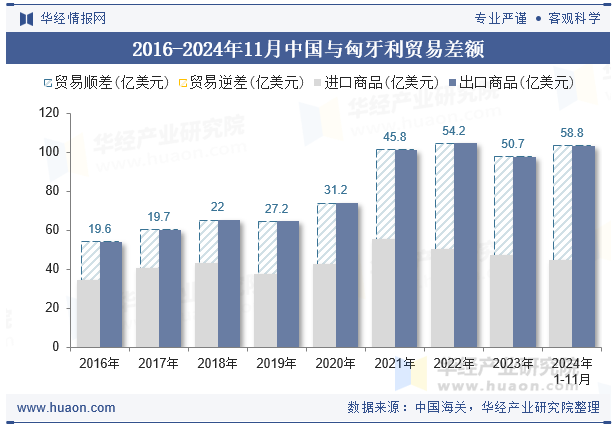 2016-2024年11月中国与匈牙利贸易差额