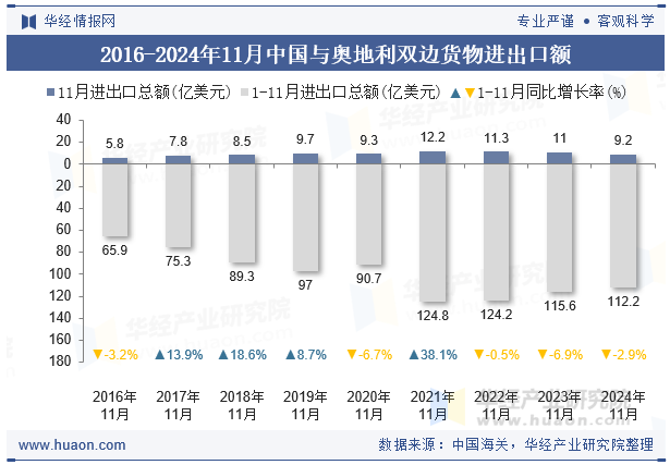 2016-2024年11月中国与奥地利双边货物进出口额