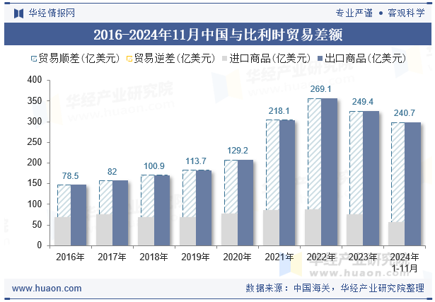 2016-2024年11月中国与比利时贸易差额