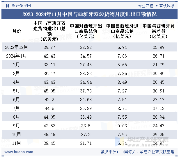 2023-2024年11月中国与西班牙双边货物月度进出口额情况