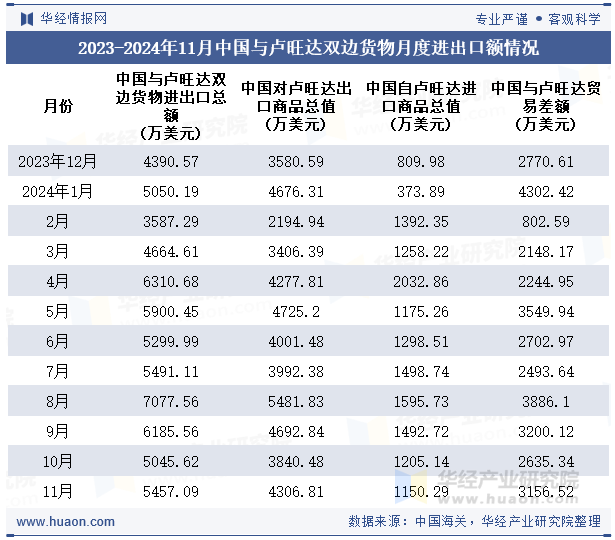 2023-2024年11月中国与卢旺达双边货物月度进出口额情况