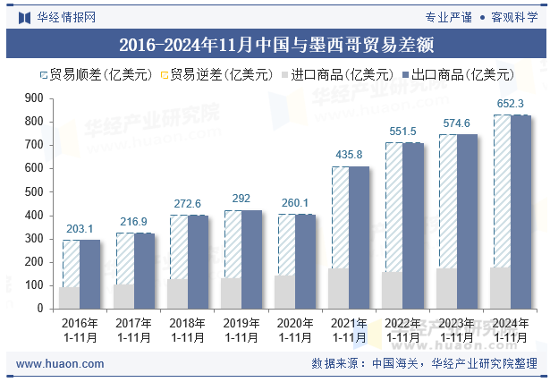 2016-2024年11月中国与墨西哥贸易差额