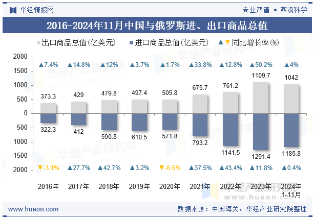 2016-2024年11月中国与俄罗斯进、出口商品总值